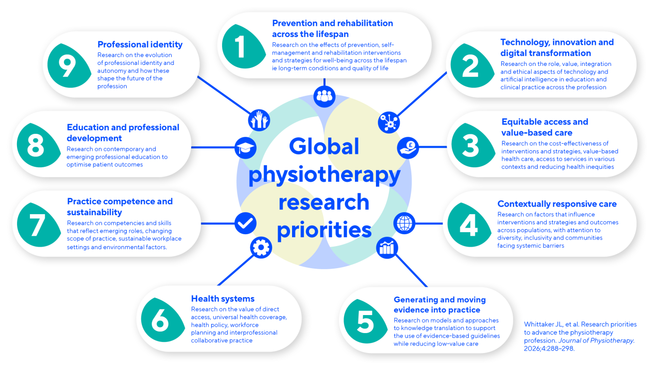 Global physiotherapy research priorities graphic